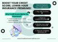 How To Lower Insurance Premiums: 10 Basic Steps — TFMMT