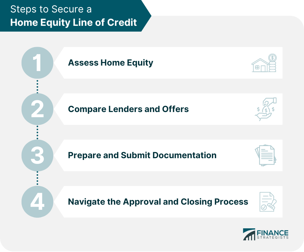 Getting a Home Equity Line of Credit | How It Works, Factors